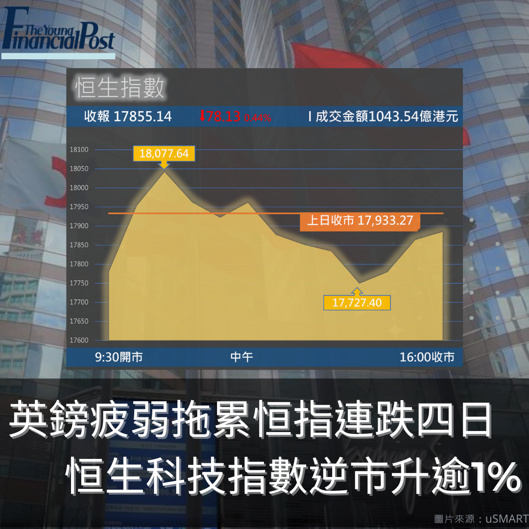英鎊疲弱拖累恒指連跌四日恒生科技指數逆市升逾1% - 新報人