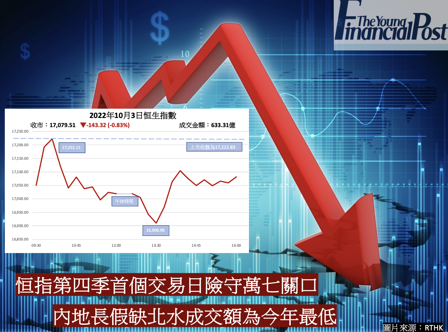 恒指第四季首個交易日險守萬七關口內地長假缺北水成交額為今年最低- 新報人