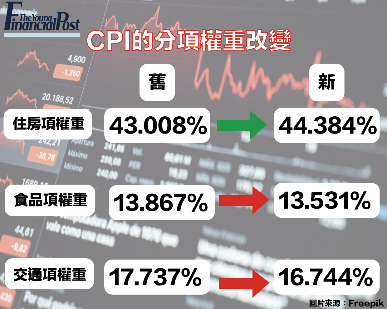 美國1月CPI高於市場預期何啟俊：核心服務業CPI難跌或延長加息週期- 新報人