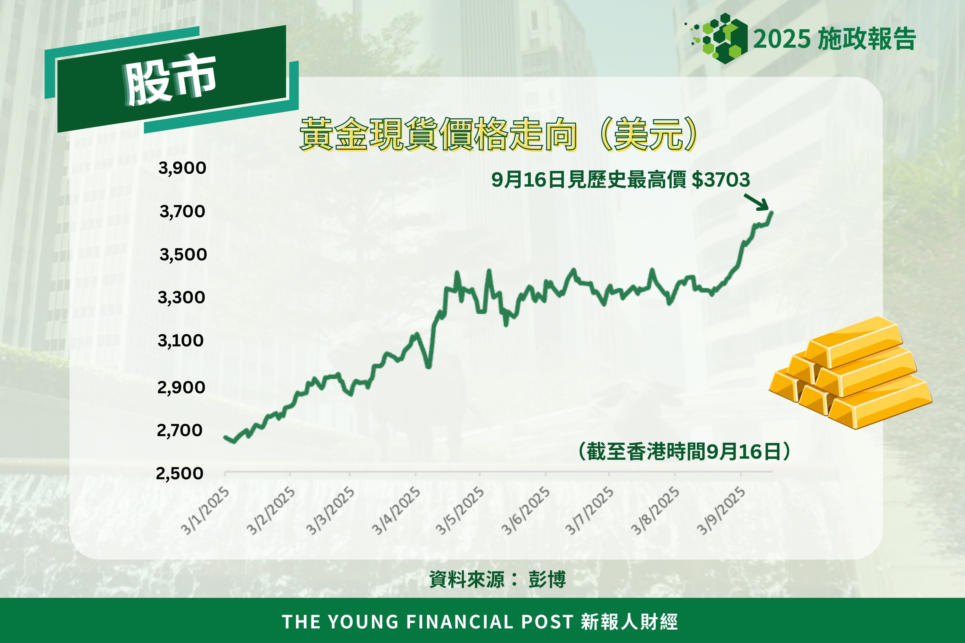 2025施政報告｜ 政府支持開發代幣化黃金產品 分析師: 新工具有利吸引更多投資者- 新報人