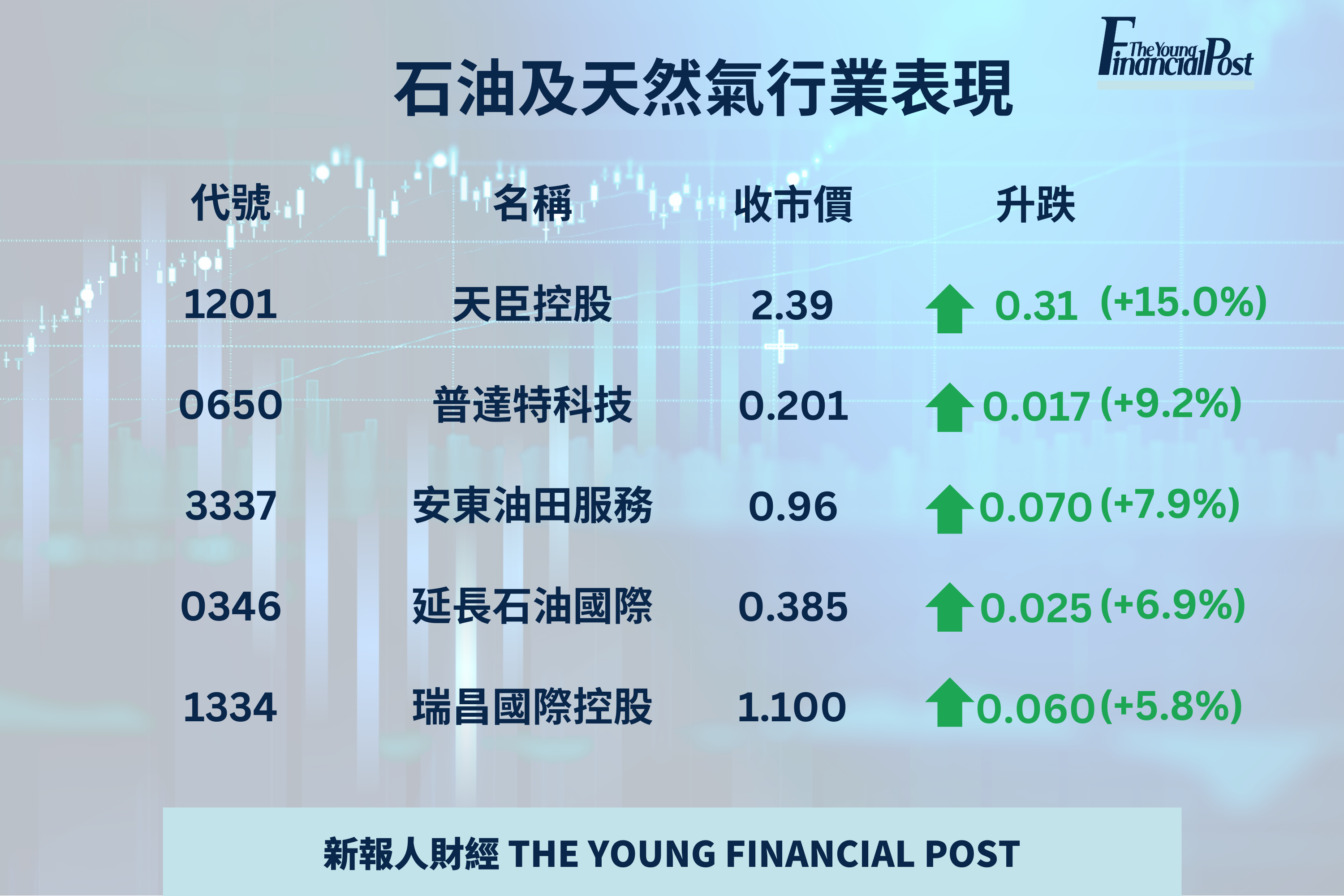 恒指結束四連跌升近百點金價再創新高- 新報人